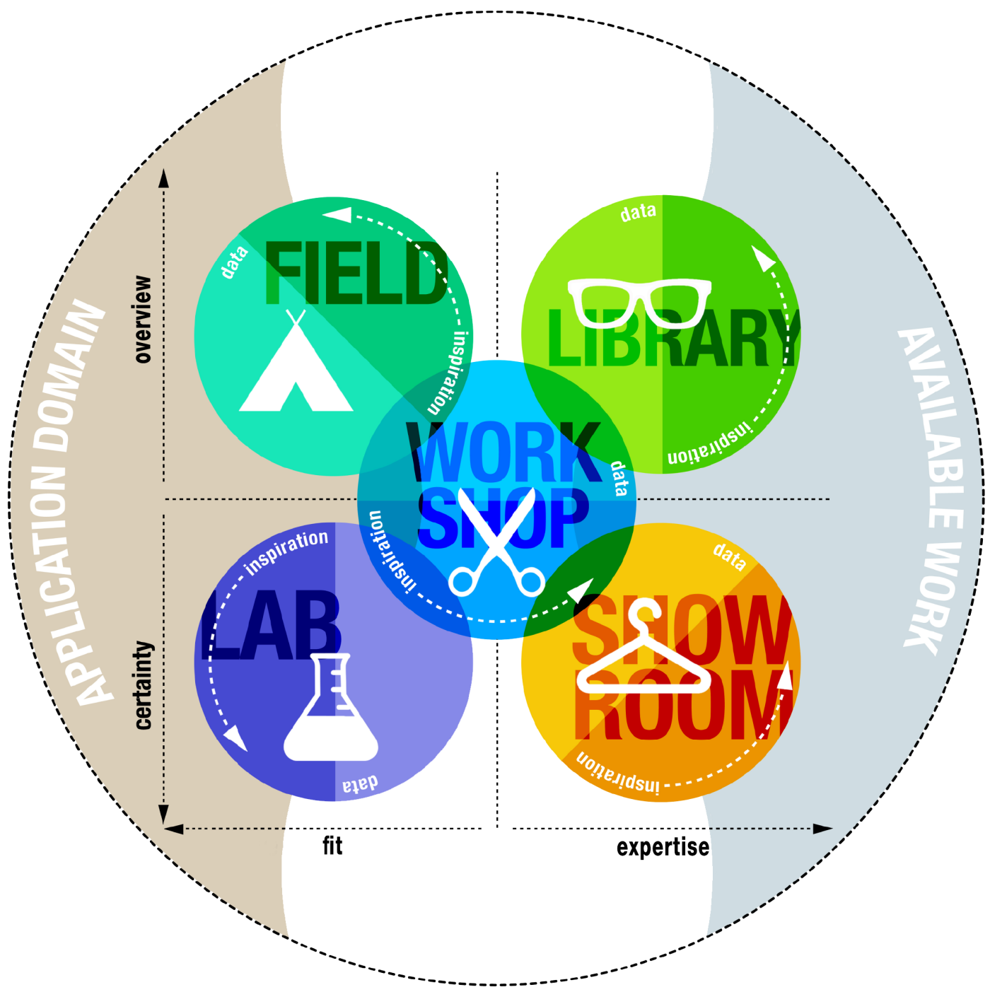 DOT Framework